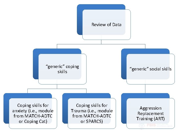 Review of Data “generic” coping skills Coping skills for anxiety (i. e. , module