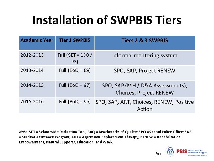 Installation of SWPBIS Tiers Tier 1 SWPBIS Tiers 2 & 3 SWPBIS 2012 -2013