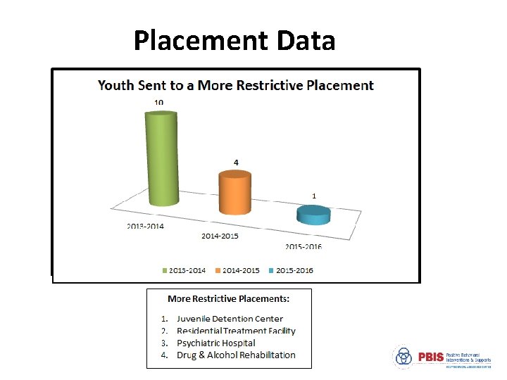 Placement Data 