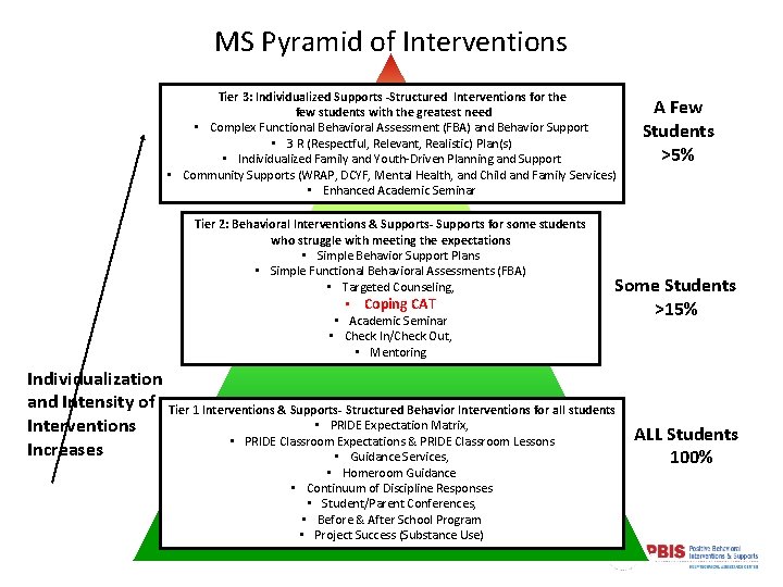 MS Pyramid of Interventions Tier 3: Individualized Supports -Structured Interventions for the few students
