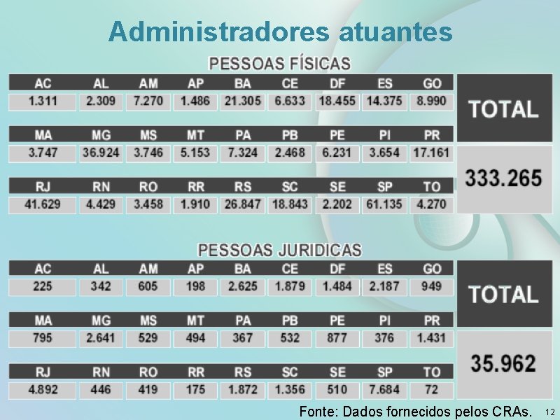 Administradores atuantes Fonte: Dados fornecidos pelos CRAs. 12 