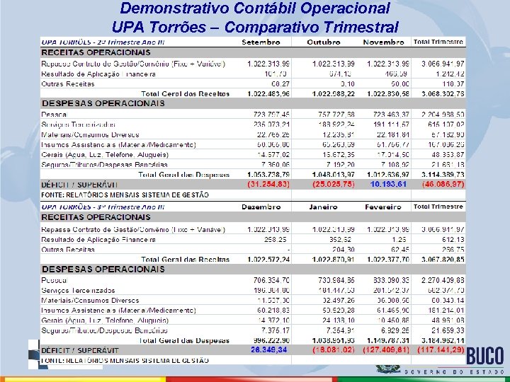 Demonstrativo Contábil Operacional UPA Torrões – Comparativo Trimestral 