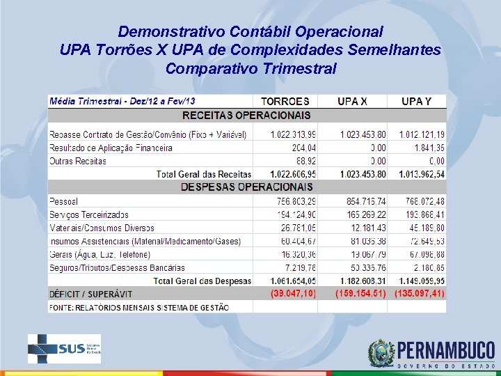 Demonstrativo Contábil Operacional UPA Torrões X UPA de Complexidades Semelhantes Comparativo Trimestral 