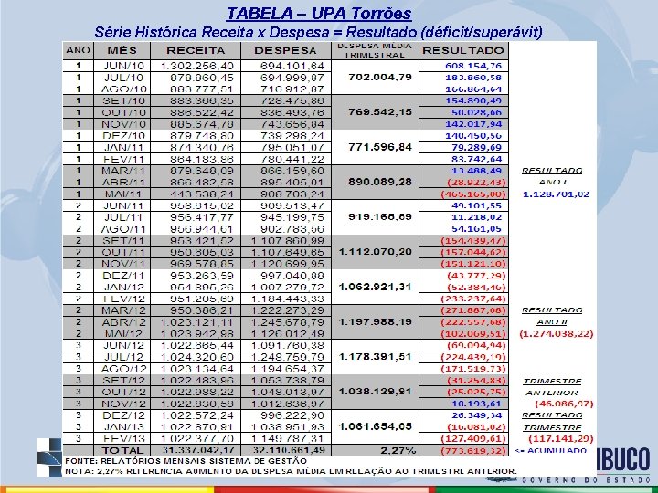 TABELA – UPA Torrões Série Histórica Receita x Despesa = Resultado (déficit/superávit) 