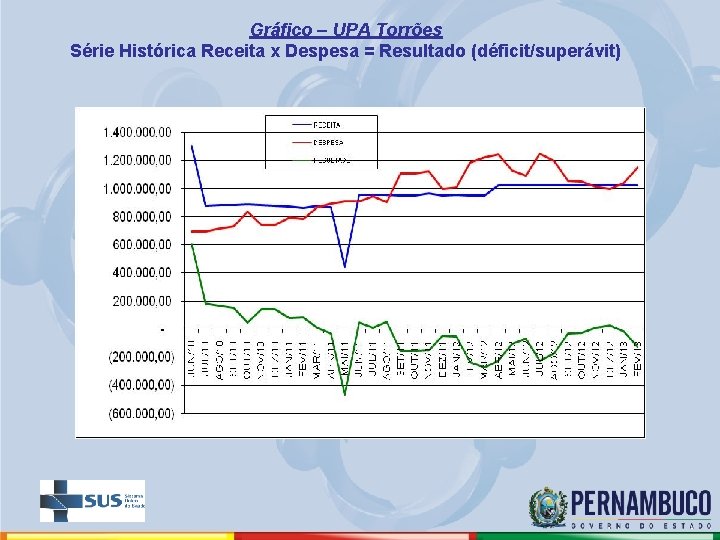 Gráfico – UPA Torrões Série Histórica Receita x Despesa = Resultado (déficit/superávit) 