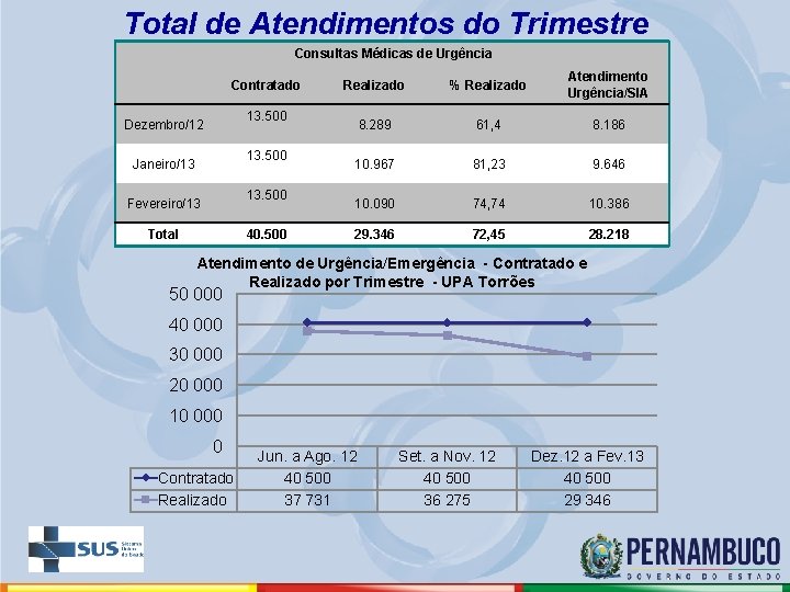 Total de Atendimentos do Trimestre Consultas Médicas de Urgência Contratado Realizado % Realizado Atendimento