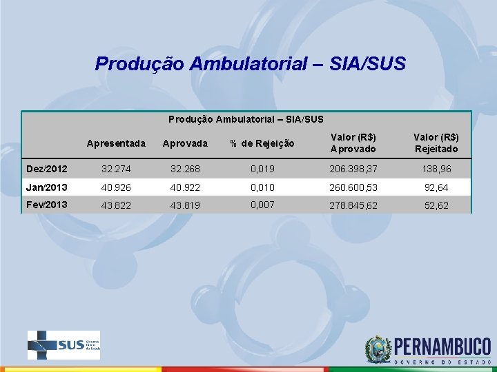 Produção Ambulatorial – SIA/SUS Apresentada Aprovada % de Rejeição Valor (R$) Aprovado Valor (R$)