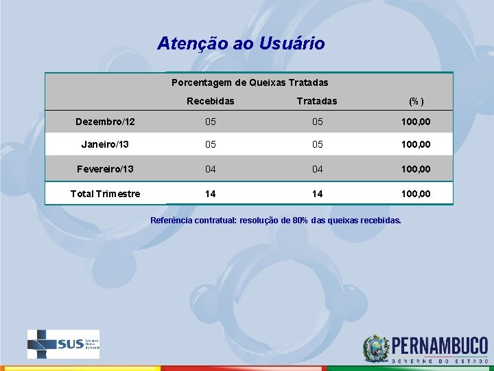 Atenção ao Usuário Porcentagem de Queixas Tratadas Recebidas Tratadas (%) Dezembro/12 05 05 100,