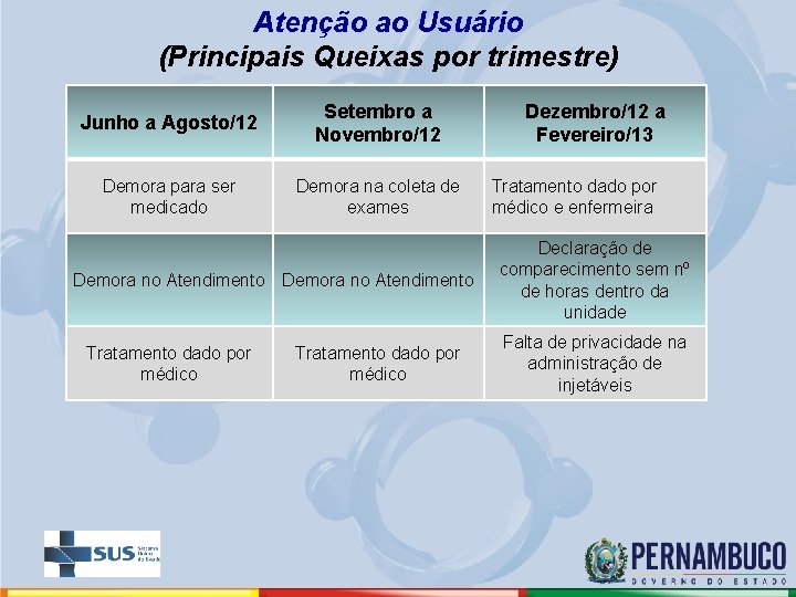 Atenção ao Usuário (Principais Queixas por trimestre) Junho a Agosto/12 Setembro a Novembro/12 Demora