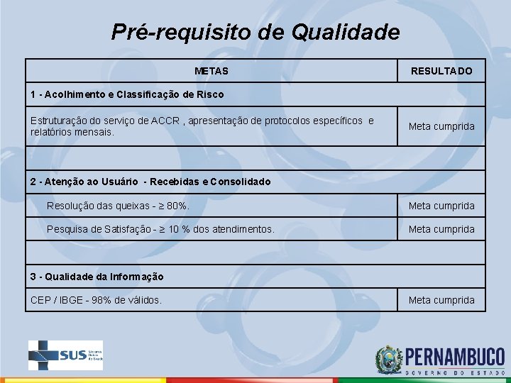 Pré-requisito de Qualidade METAS RESULTADO 1 - Acolhimento e Classificação de Risco Estruturação do