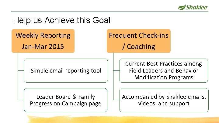 Help us Achieve this Goal Weekly Reporting Jan-Mar 2015 Frequent Check-ins / Coaching Simple