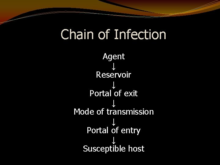 Chain of Infection Agent ↓ Reservoir ↓ Portal of exit ↓ Mode of transmission