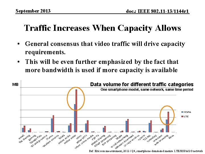 September 2013 doc. : IEEE 802. 11 -13/1144 r 1 Traffic Increases When Capacity