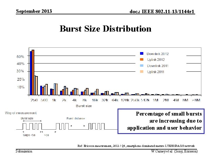 September 2013 doc. : IEEE 802. 11 -13/1144 r 1 Burst Size Distribution Percentage