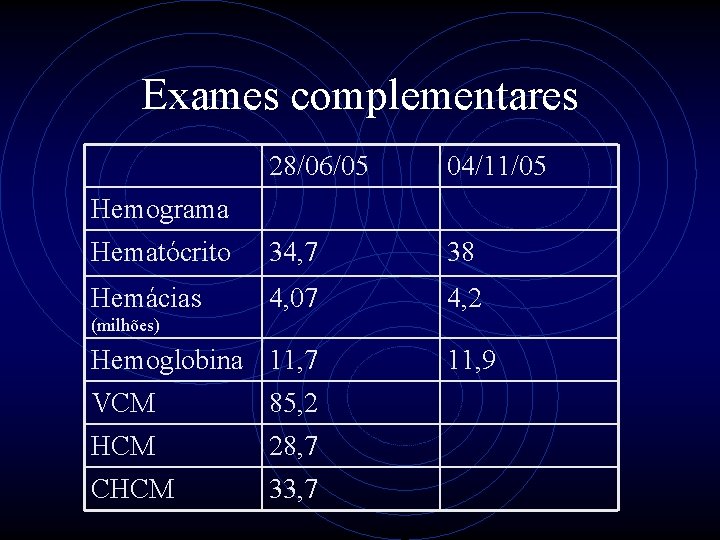 Exames complementares 28/06/05 04/11/05 Hematócrito 34, 7 38 Hemácias 4, 07 4, 2 Hemograma