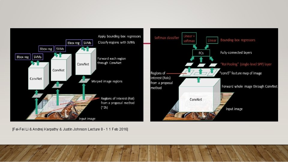 [Fei-Fei Li & Andrej Karpathy & Justin Johnson Lecture 8 - 1 1 Feb