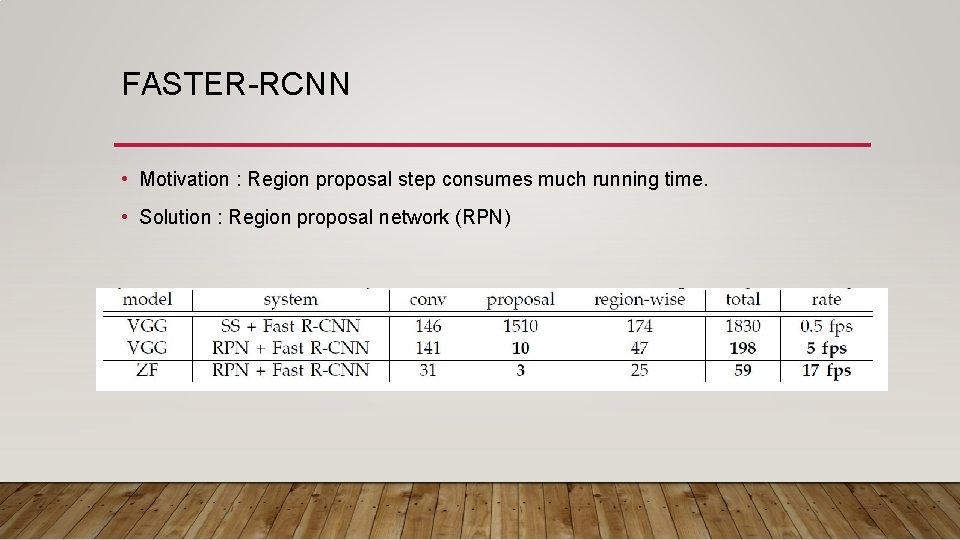 FASTER-RCNN • Motivation : Region proposal step consumes much running time. • Solution : FASTER-RCNN • Motivation : Region proposal step consumes much running time. • Solution :