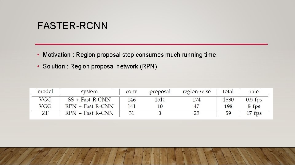 FASTER-RCNN • Motivation : Region proposal step consumes much running time. • Solution :