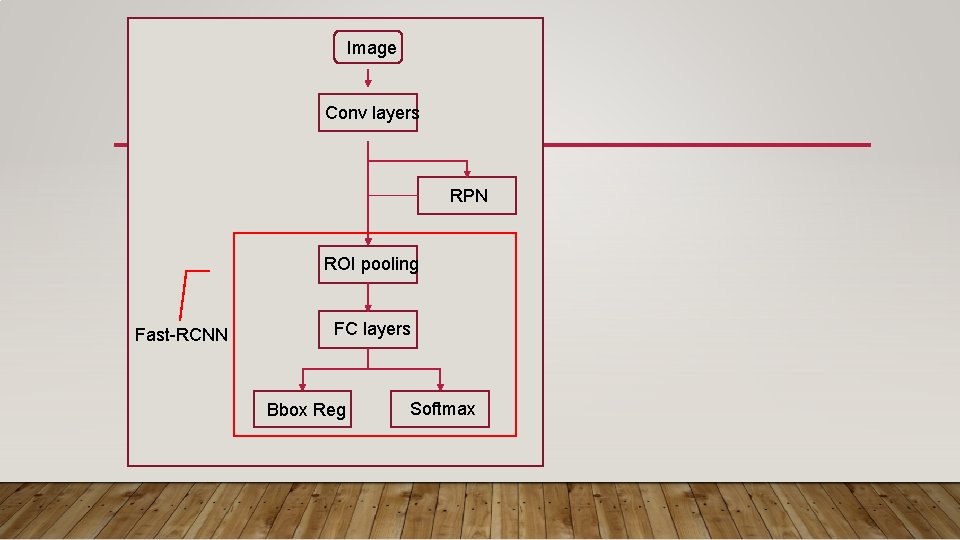 Image Conv layers RPN ROI pooling Fast-RCNN FC layers Bbox Reg Softmax 