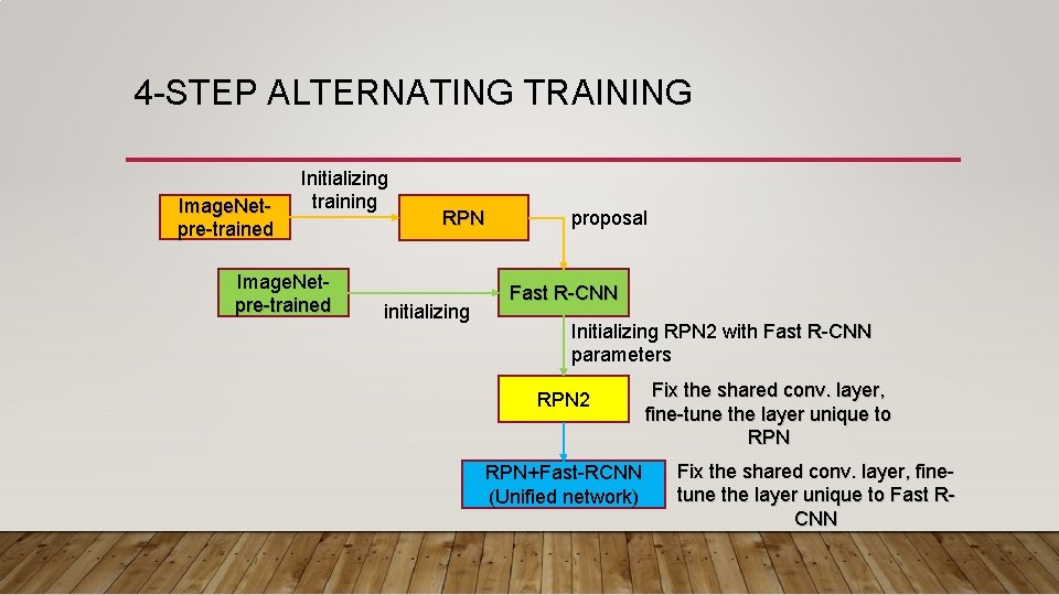 4 -STEP ALTERNATING TRAINING Image. Netpre-trained Initializing training Image. Netpre-trained RPN initializing proposal Fast