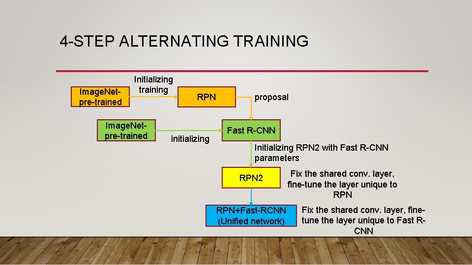 4 -STEP ALTERNATING TRAINING Image. Netpre-trained Initializing training Image. Netpre-trained RPN initializing proposal Fast 4 -STEP ALTERNATING TRAINING Image. Netpre-trained Initializing training Image. Netpre-trained RPN initializing proposal Fast