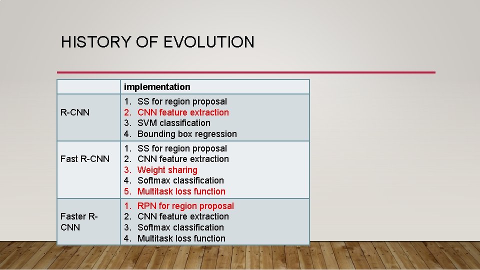 HISTORY OF EVOLUTION implementation R-CNN Faster RCNN 1. 2. 3. 4. SS for region