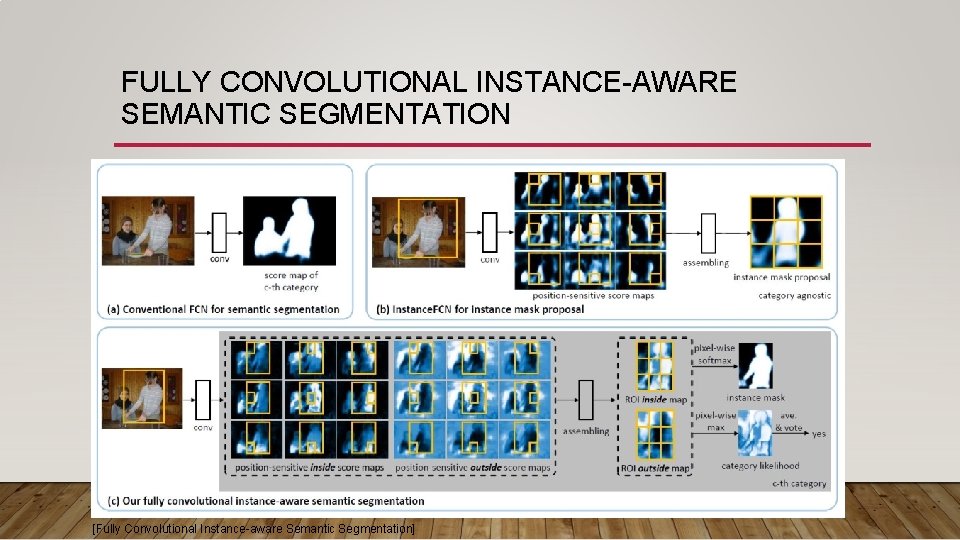 FULLY CONVOLUTIONAL INSTANCE-AWARE SEMANTIC SEGMENTATION 1. Translation invariant property : Score maps 2. Joint FULLY CONVOLUTIONAL INSTANCE-AWARE SEMANTIC SEGMENTATION 1. Translation invariant property : Score maps 2. Joint