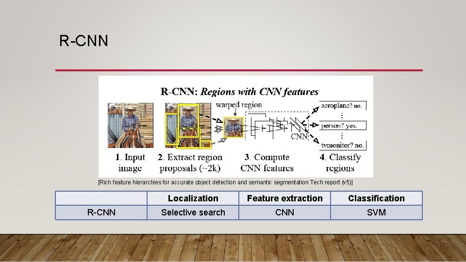 R-CNN [Rich feature hierarchies for accurate object detection and semantic segmentation Tech report (v R-CNN [Rich feature hierarchies for accurate object detection and semantic segmentation Tech report (v