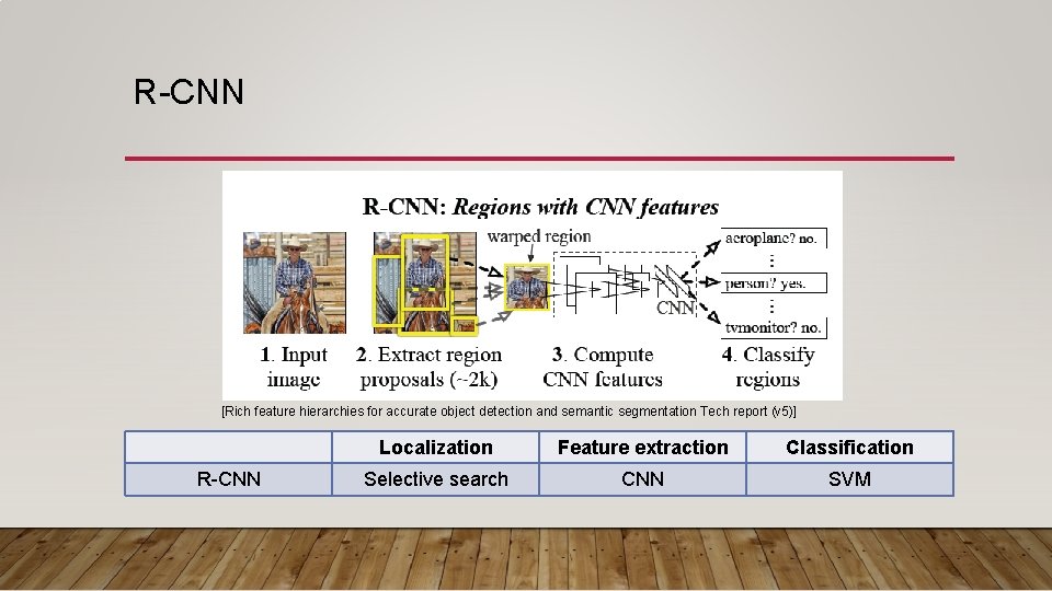 R-CNN [Rich feature hierarchies for accurate object detection and semantic segmentation Tech report (v