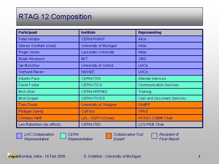 RTAG 12 Composition Participant Institute Representing Peter Hristov CERN-PH/AIP Alice Steven Goldfarb (chair) University
