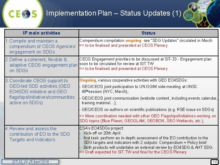 Implementation Plan – Status Updates (1) IP main activities Status Compendium compilation ongoing: see