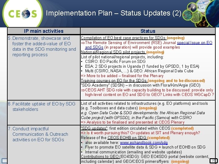 Implementation Plan – Status Updates (2) IP main activities Status 5. Demonstrate, showcase and