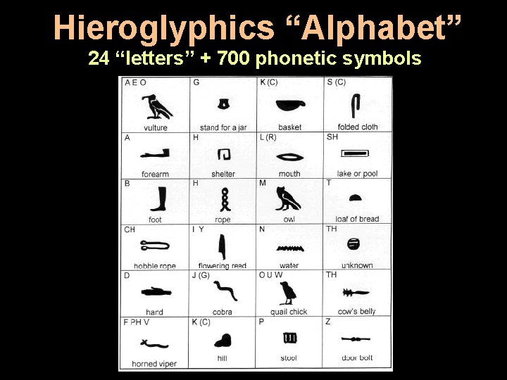 Hieroglyphics “Alphabet” 24 “letters” + 700 phonetic symbols 