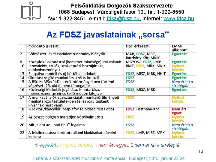 Felsőoktatási Dolgozók Szakszervezete 1068 Budapest, Városligeti fasor 10. , tel: 1 -322 -8550 fax: