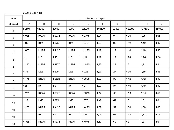 2006. április 1 -től fizetési osztályok fokozatok 1 2 3 4 5 6 7