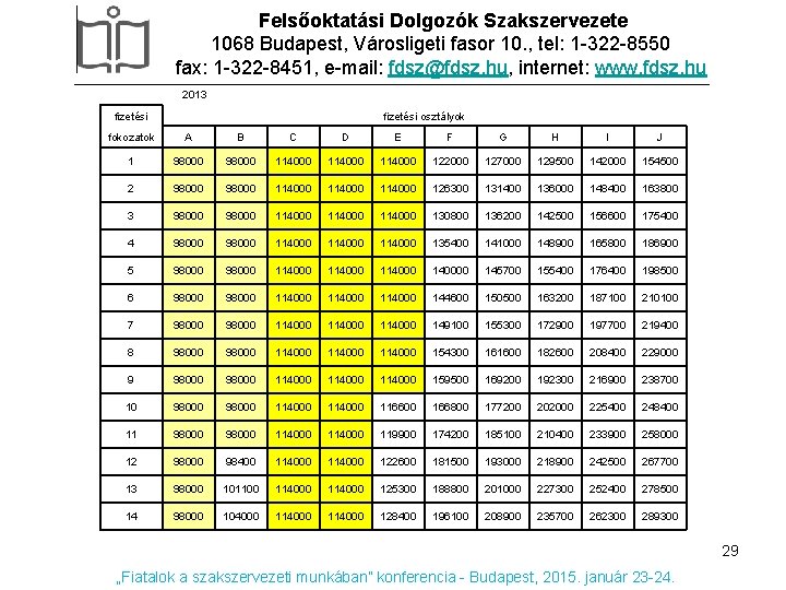 Felsőoktatási Dolgozók Szakszervezete 1068 Budapest, Városligeti fasor 10. , tel: 1 -322 -8550 fax: