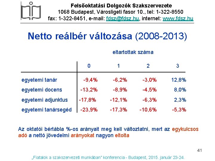 Felsőoktatási Dolgozók Szakszervezete 1068 Budapest, Városligeti fasor 10. , tel: 1 -322 -8550 fax: