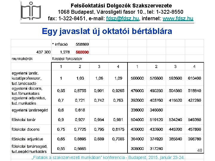 Felsőoktatási Dolgozók Szakszervezete 1068 Budapest, Városligeti fasor 10. , tel: 1 -322 -8550 fax: