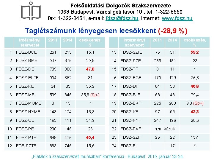 Felsőoktatási Dolgozók Szakszervezete 1068 Budapest, Városligeti fasor 10. , tel: 1 -322 -8550 fax: