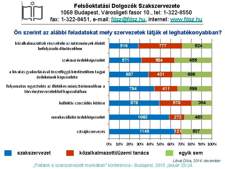 Felsőoktatási Dolgozók Szakszervezete 1068 Budapest, Városligeti fasor 10. , tel: 1 -322 -8550 fax: