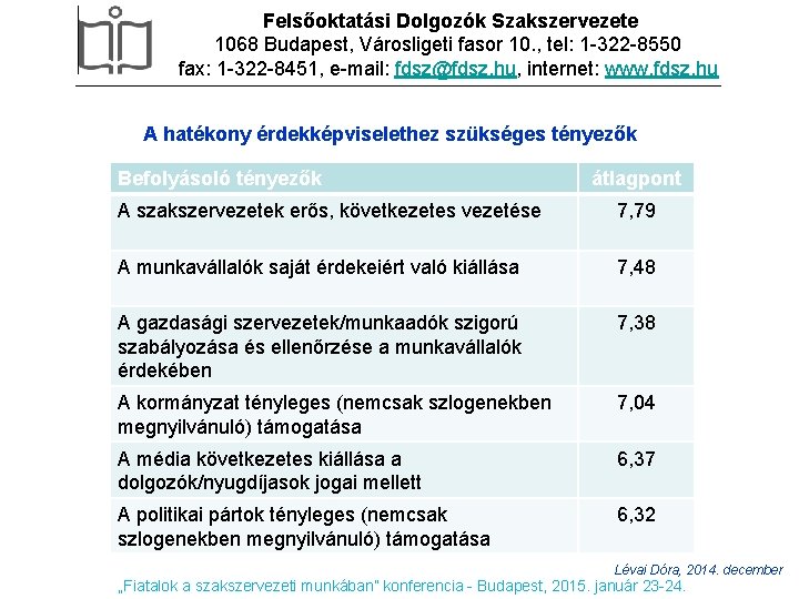 Felsőoktatási Dolgozók Szakszervezete 1068 Budapest, Városligeti fasor 10. , tel: 1 -322 -8550 fax: