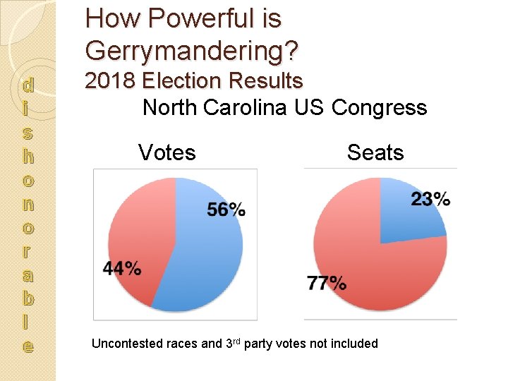 How Powerful is Gerrymandering? d i s h o n o r a b