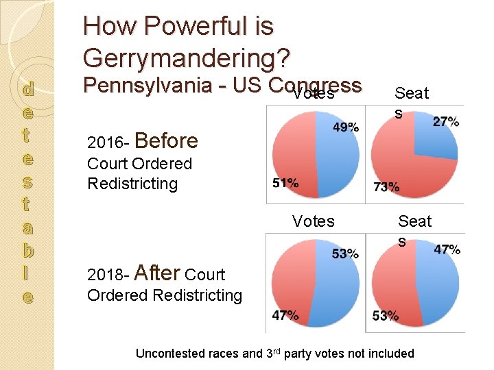 How Powerful is Gerrymandering? d e t e s t a b l e