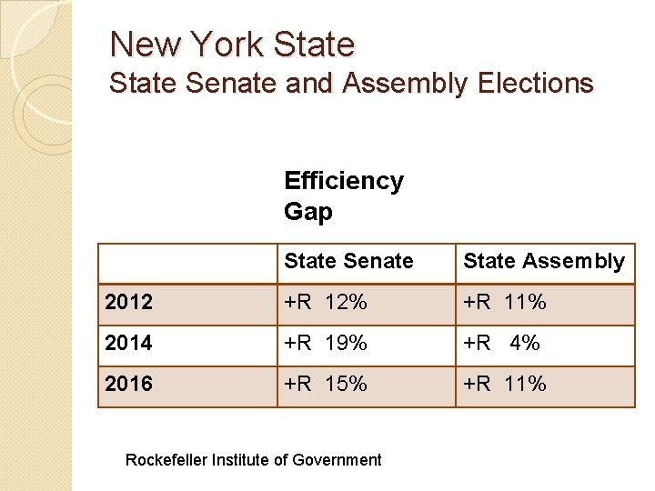 New York State Senate and Assembly Elections Efficiency Gap State Senate State Assembly 2012