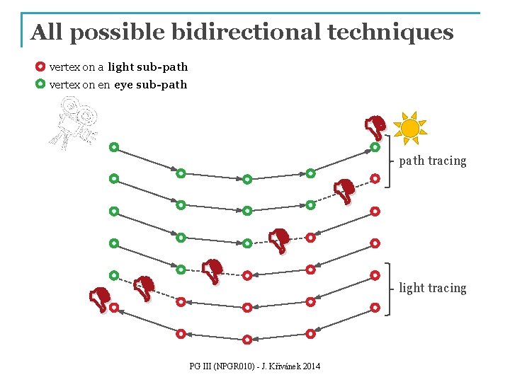 All possible bidirectional techniques vertex on a light sub-path vertex on en eye sub-path