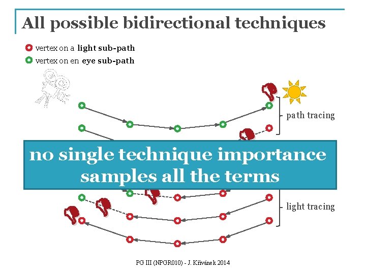 All possible bidirectional techniques vertex on a light sub-path vertex on en eye sub-path