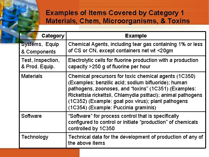 Examples of Items Covered by Category 1 Materials, Chem, Microorganisms, & Toxins Category Example