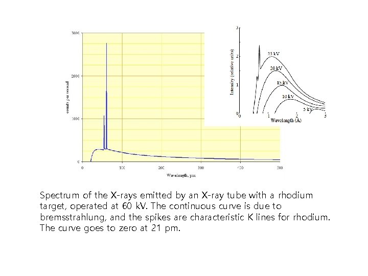 Spectrum of the X-rays emitted by an X-ray tube with a rhodium target, operated