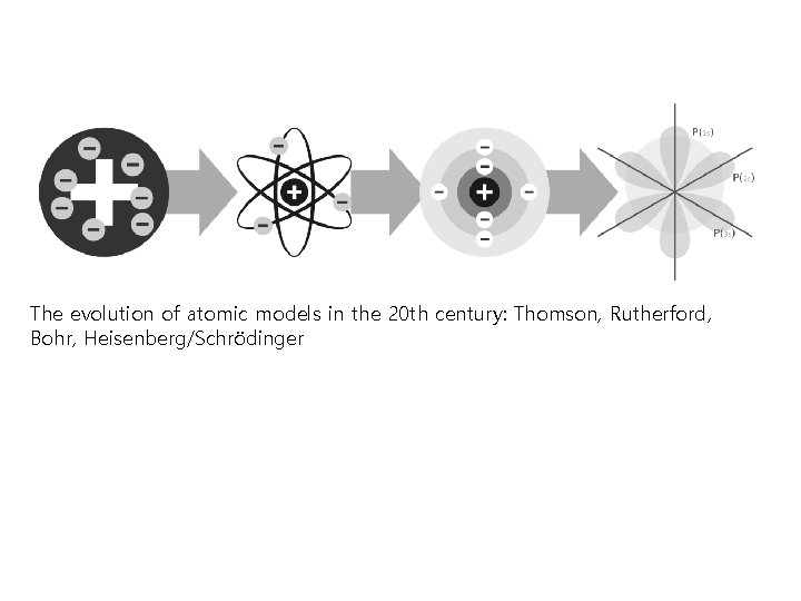 The evolution of atomic models in the 20 th century: Thomson, Rutherford, Bohr, Heisenberg/Schrödinger