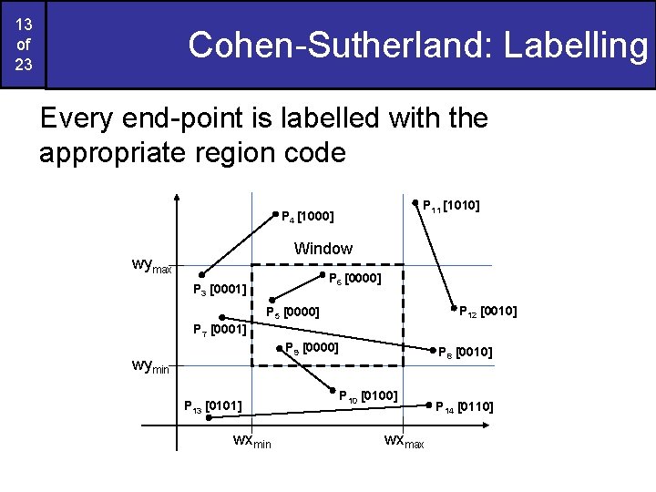 13 of 23 Cohen-Sutherland: Labelling Every end-point is labelled with the appropriate region code